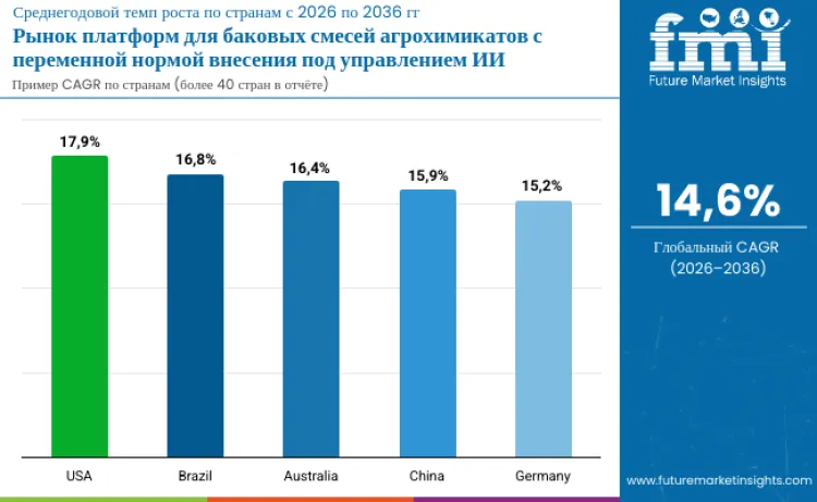 Ai Guided Variable Rate Agrochemical Tank Mix Platform Market By Country Ru
