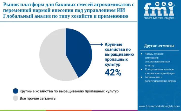Ai Guided Variable Rate Agrochemical Tank Mix Platform Market By Farm And Application Type Ru
