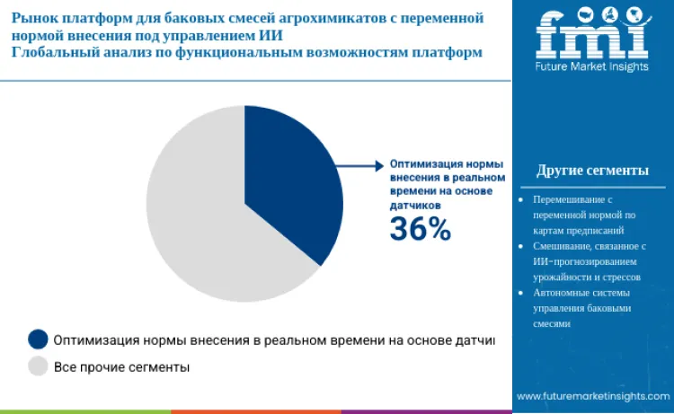 Ai Guided Variable Rate Agrochemical Tank Mix Platform Market By Platform Capability Ru