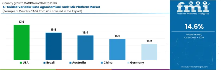 Ai Guided Variable Rate Agrochemical Tank Mix Platform Market Cagr Analysis By Country