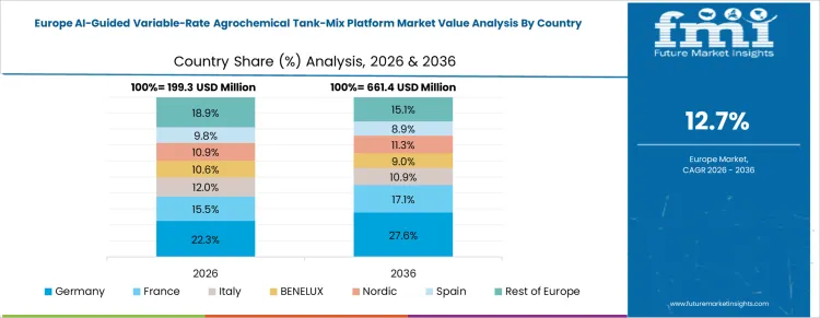 Ai Guided Variable Rate Agrochemical Tank Mix Platform Market Europe Country Market Share Analysis, 2026 And 2036