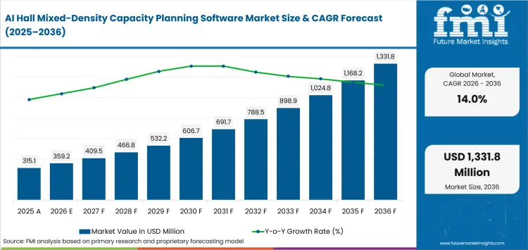 Ai Hall Mixed Density Capacity Planning Software Market Value Analysis