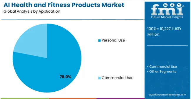 Ai Health And Fitness Products Market Analysis By Application