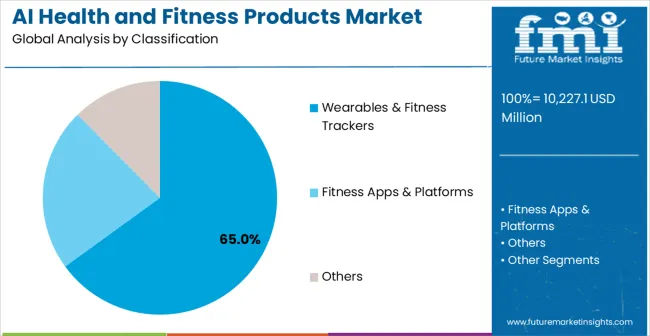 Ai Health And Fitness Products Market Analysis By Classification