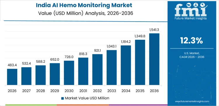 Ai Hemo Monitoring Market Country Value Analysis