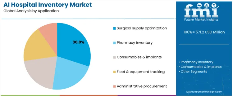 Ai Hospital Inventory Market Analysis By Application