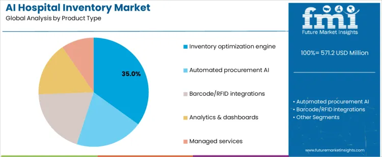 Ai Hospital Inventory Market Analysis By Product Type