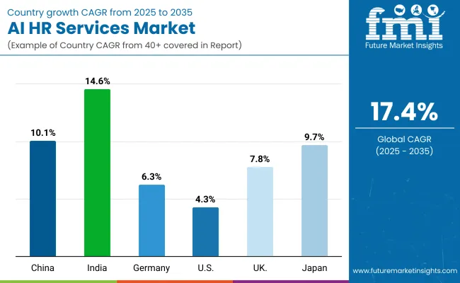 Ai Hr Services Market By Country