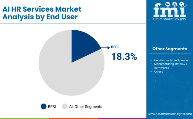 Ai Hr Services Market By Enduser
