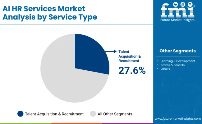 Ai Hr Services Market By Service