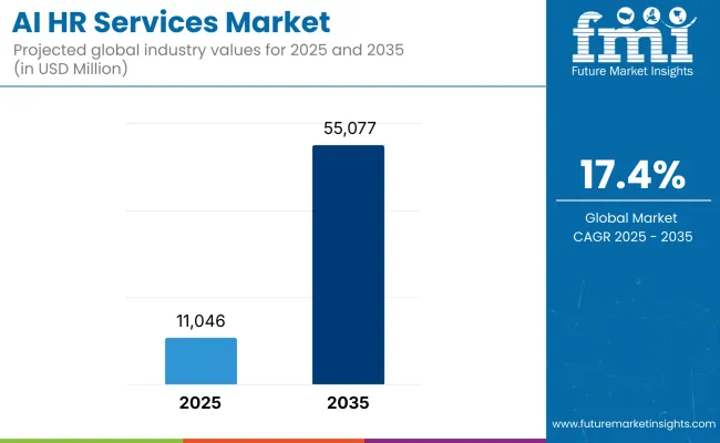 Ai Hr Services Market
