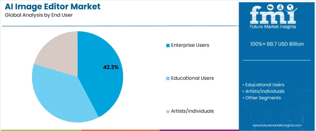 Ai Image Editor Market Analysis By End User