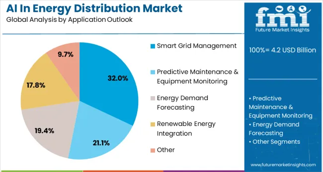 Ai In Energy Distribution Market Analysis By Application Outlook