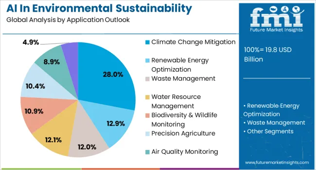 Ai In Environmental Sustainability Market Analysis By Application Outlook