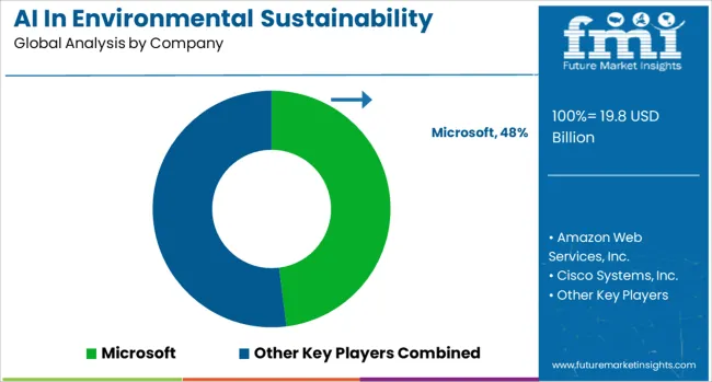 Ai In Environmental Sustainability Market Analysis By Company