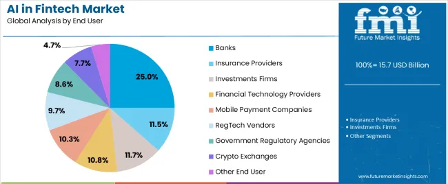 Ai In Fintech Market Analysis By End User