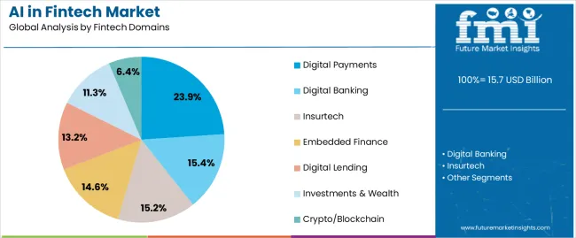 Ai In Fintech Market Analysis By Fintech Domains