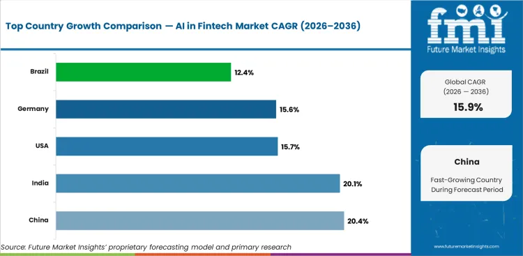 Ai In Fintech Market Cagr Analysis By Country