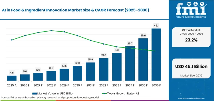 Ai In Food And Ingredient Innovation Market Value Analysis Ai In Food And Ingredient Innovation Market Value Analysis