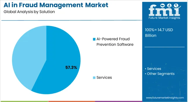 Ai In Fraud Management Market Analysis By Solution