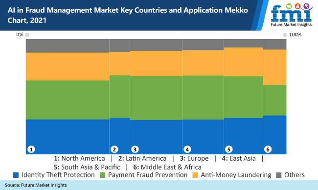 ai in fraud management market key countries and application mekko chart 2021