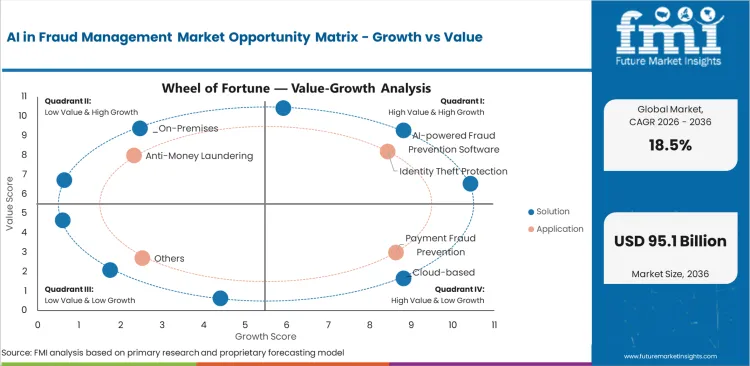 Ai In Fraud Management Market Opportunity Matrix Growth Vs Value