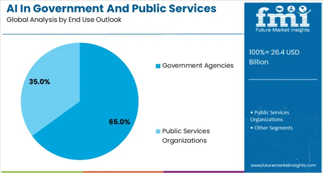 Ai In Government And Public Services Market Analysis By End Use Outlook