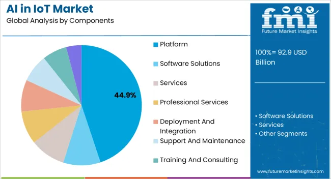 Ai In Iot Market Analysis By Components