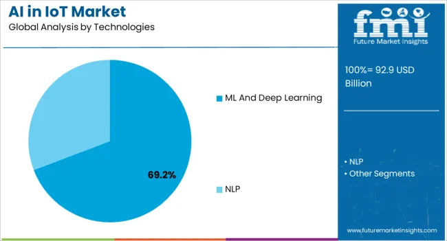 Ai In Iot Market Analysis By Technologies