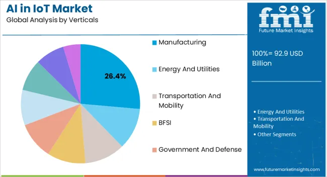 Ai In Iot Market Analysis By Verticals