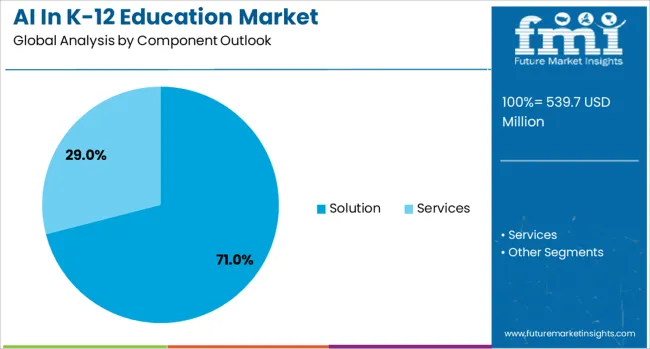 Ai In K 12 Education Market Analysis By Component Outlook