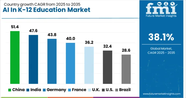 Ai In K 12 Education Market Cagr Analysis By Country