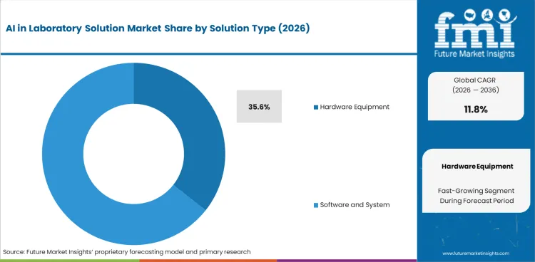 Ai In Laboratory Solution Market Analysis By Solution Type Ai In Laboratory Solution Market Analysis By Solution Type