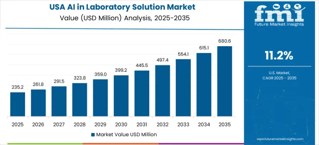 Ai In Laboratory Solution Market Country Value Analysis