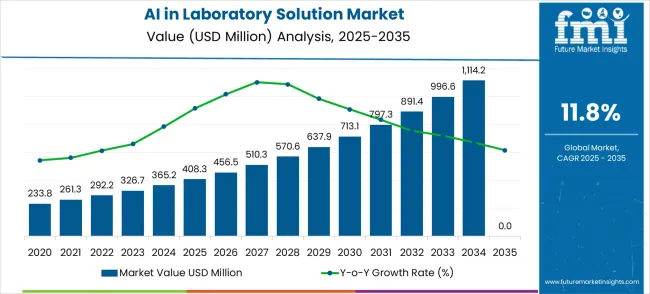 Ai In Laboratory Solution Market Market Value Analysis