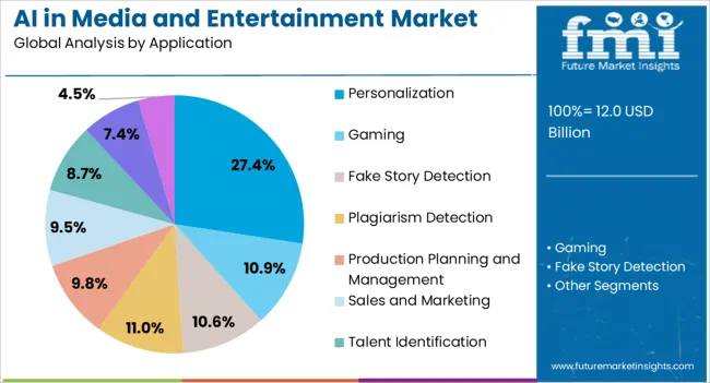 Ai In Media And Entertainment Market Analysis By Application