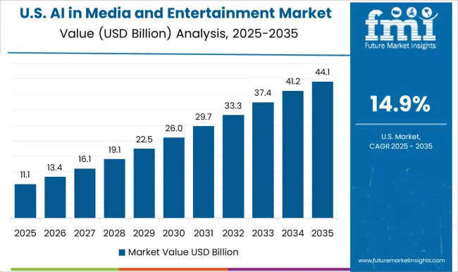 Ai In Media And Entertainment Market Country Value Analysis