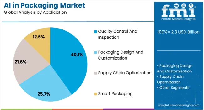 Ai In Packaging Market Analysis By Application