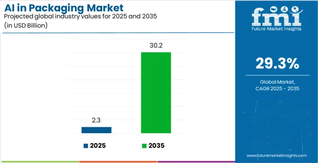 Ai In Packaging Market Industry Value Analysis