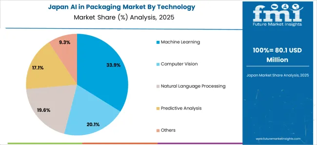 Ai In Packaging Market Japan Market Share Analysis By Technology