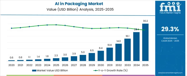 Ai In Packaging Market Market Value Analysis