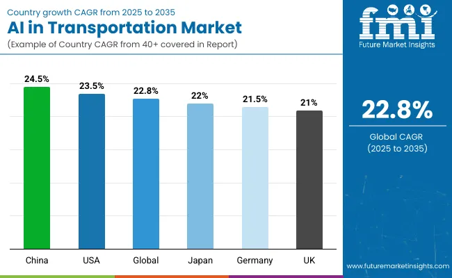 Ai In Transportation Market By Country