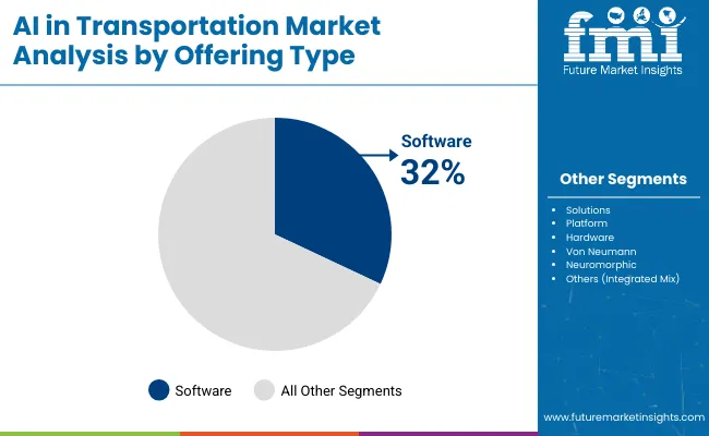 Ai In Transportation Market By Offering