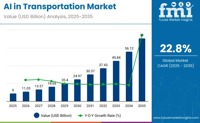 Ai In Transportation Market