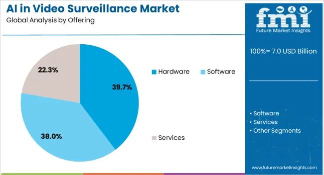 Ai In Video Surveillance Market Analysis By Offering Ai In Video Surveillance Market Analysis By Offering