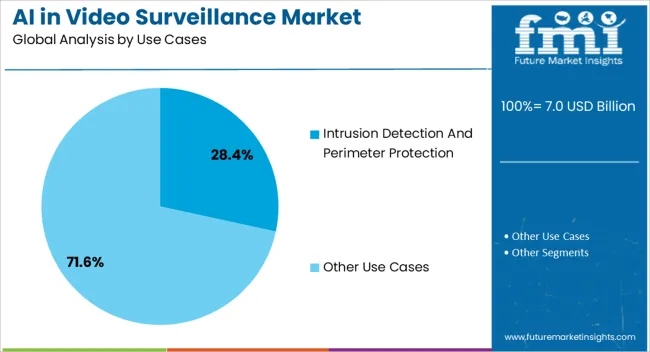 Ai In Video Surveillance Market Analysis By Use Cases Ai In Video Surveillance Market Analysis By Use Cases