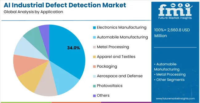 Ai Industrial Defect Detection Market Analysis By Application