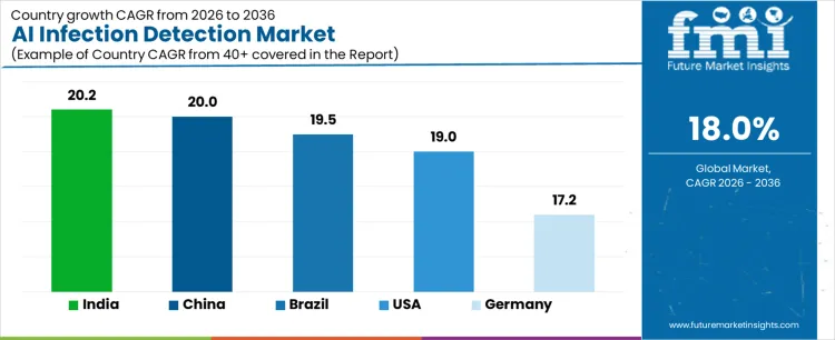 Ai Infection Detection Market Cagr Analysis By Country