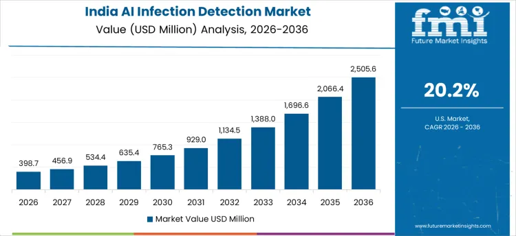 Ai Infection Detection Market Country Value Analysis