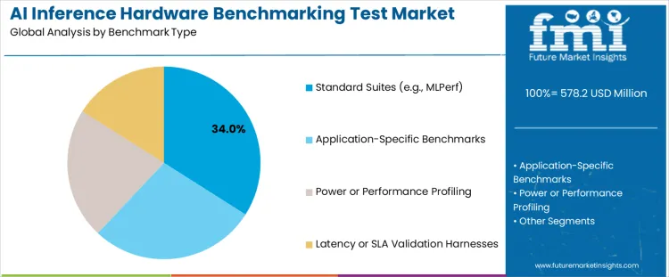 Ai Inference Hardware Benchmarking Test Market Analysis By Benchmark Type